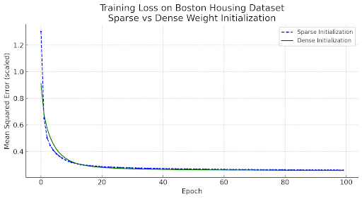 Visual Roadmap - Sparse Initialization Applicability in Neural Network ...